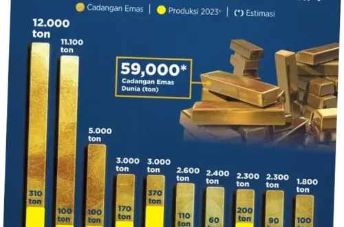 Cadangan Emas Indonesia Termasuk yang Terbesar di Dunia pada 2026