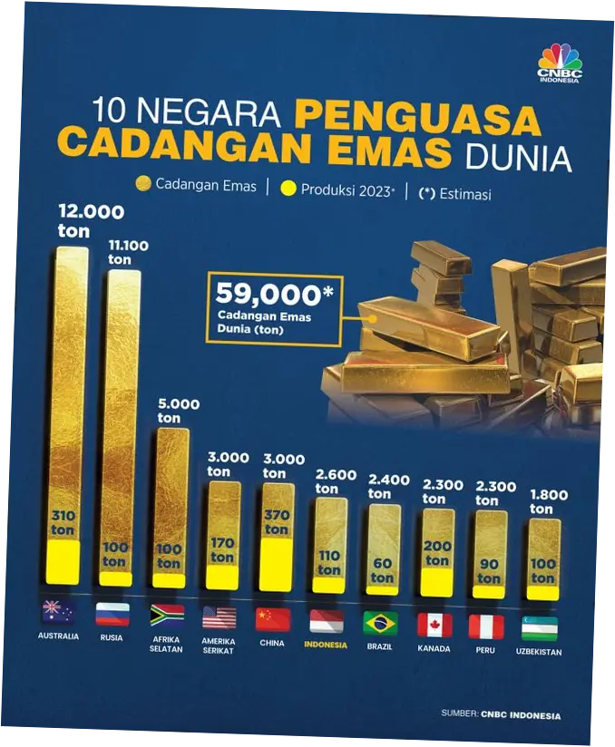 Cadangan Emas Indonesia Termasuk yang Terbesar di Dunia pada 2026