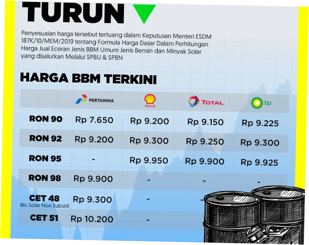 Harga Bahan Bakar Minyak di Indonesia: Tren dan Proyeksi