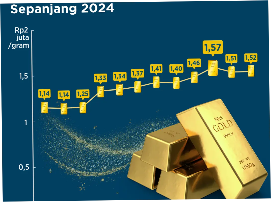 Harga Emas Antam Naik, Apa yang Mendorong Kenaikan Ini?