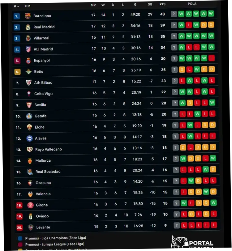 Klasemen LaLiga Spanyol: Barcelona Berjuang untuk Mempertahankan Posisi Puncak