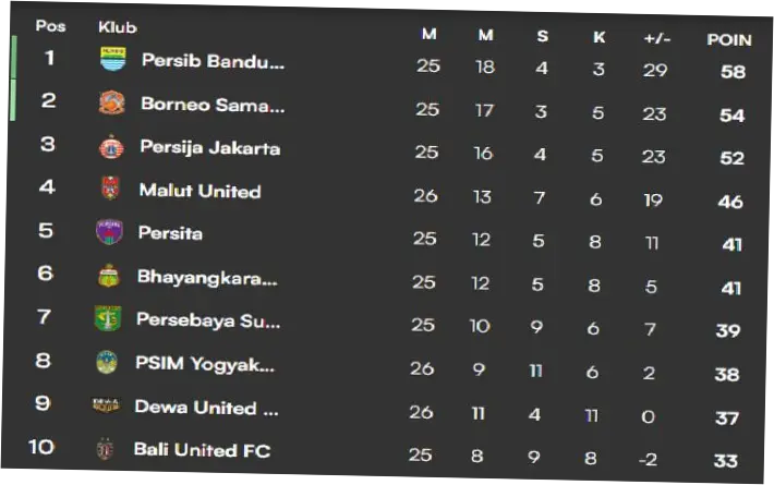 Klasemen Liga 1 2026: Persib-Borneo FC Imbang di Puncak, Persija Masih Punya Harapan Tipis