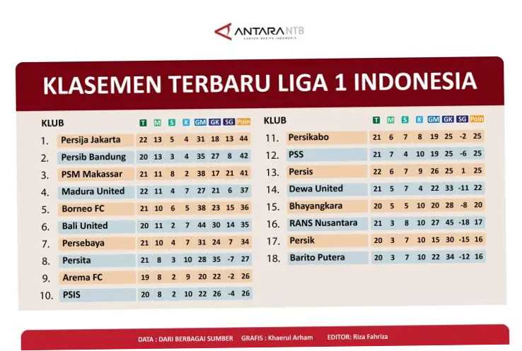 Klasemen Liga 1 Terkini: Persija dan Persib Berebut Posisi Puncak
