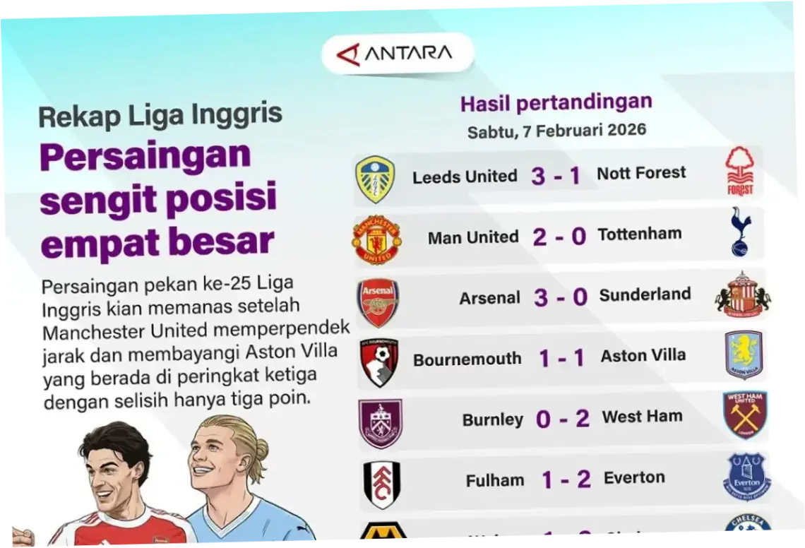 Klasemen Liga Inggris: Persaingan Sengit di Puncak dan Bawah