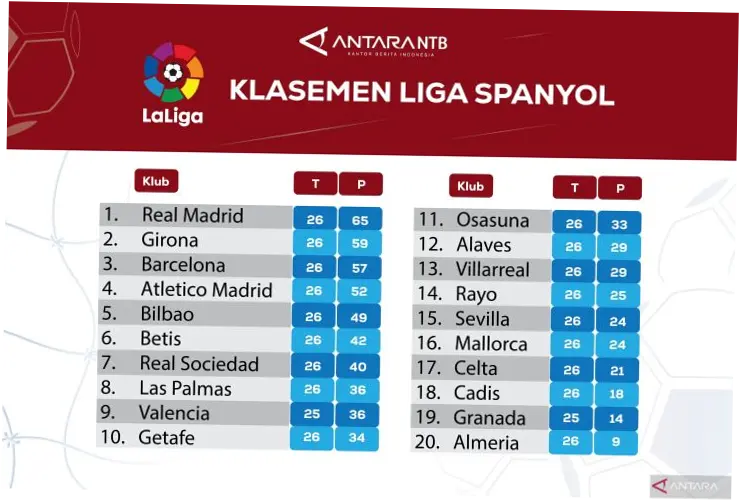 Klasemen Liga Spanyol Terbaru: Barcelona Jauhi Real Madrid Setelah Mengalahkan Atletico Madrid