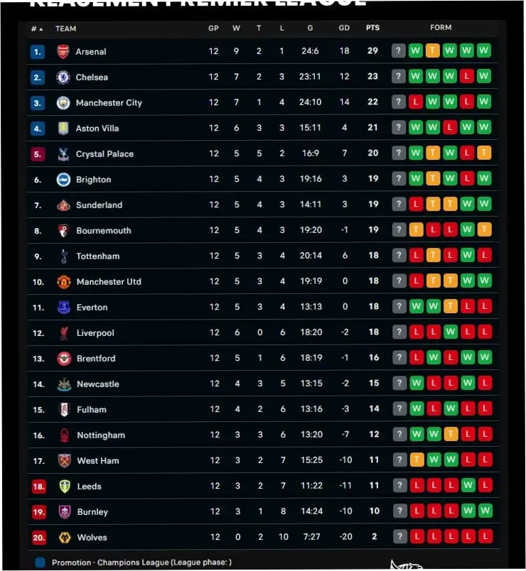 Klasemen Premier League 2025-2026: Persaingan Memanas di Puncak