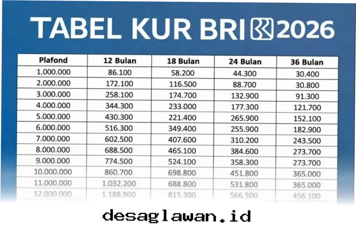KUR BRI 2026: Pinjaman hingga Rp 500 Juta dengan Cicilan Mulai Rp 300 Ribu per Bulan