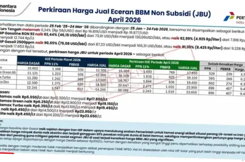 Pertamax: Harga, Ketersediaan, dan Dampaknya pada Masyarakat