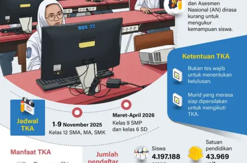 TKA: Tinjauan Kinerja Akademik Siswa di Indonesia