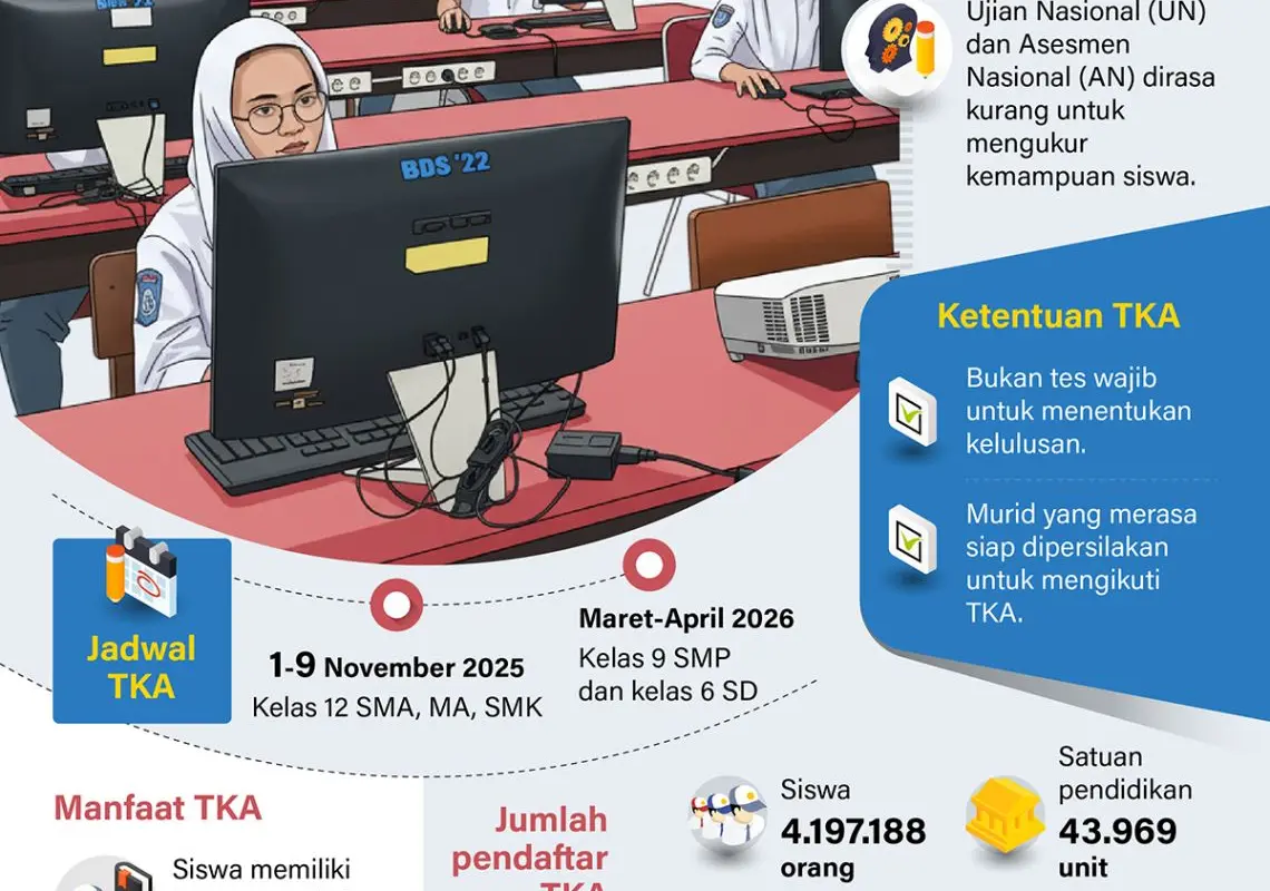 TKA: Tinjauan Kinerja Akademik Siswa di Indonesia