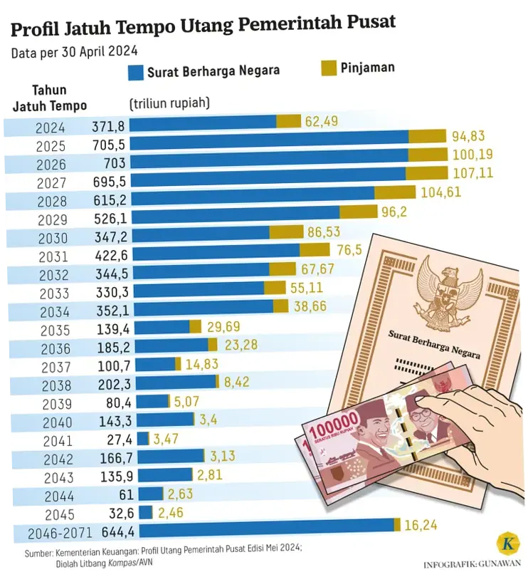 Utang Pemerintah Indonesia: Tantangan dan Prospek