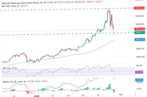 Analisis Harga Emas: XAUUSD dalam Perspektif Terkini
