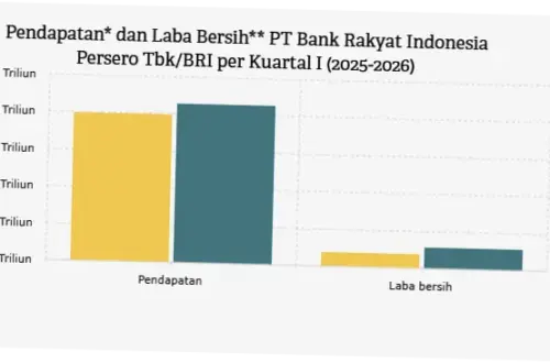 Bank Rakyat Indonesia: Laba dan Proyeksi Masa Depan