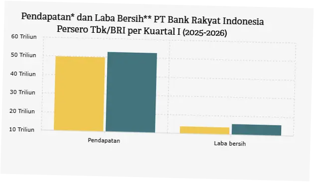 Bank Rakyat Indonesia: Laba dan Proyeksi Masa Depan