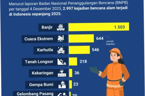 Cuaca dan Bencana Alam di Indonesia: Prakiraan dan Informasi Terkini