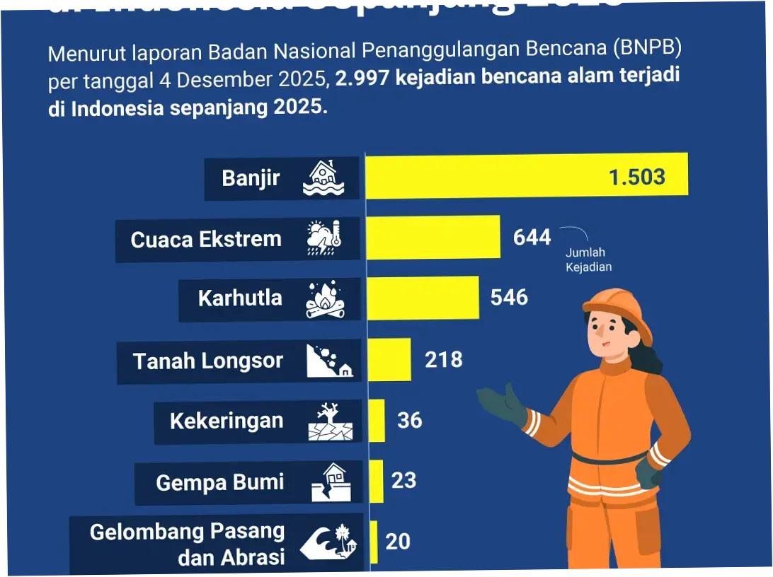 Cuaca dan Bencana Alam di Indonesia: Prakiraan dan Informasi Terkini