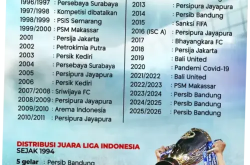 Daftar Juara Liga Indonesia: Persib Bandung Jadi Yang Terbaru