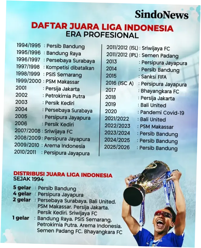 Daftar Juara Liga Indonesia: Persib Bandung Jadi Yang Terbaru