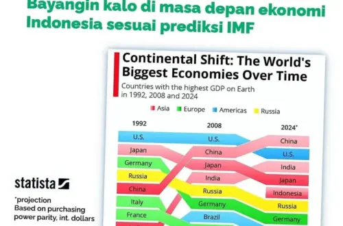 Ekonomi Indonesia: Masa Depan yang Cerah atau Tantangan yang Besar?
