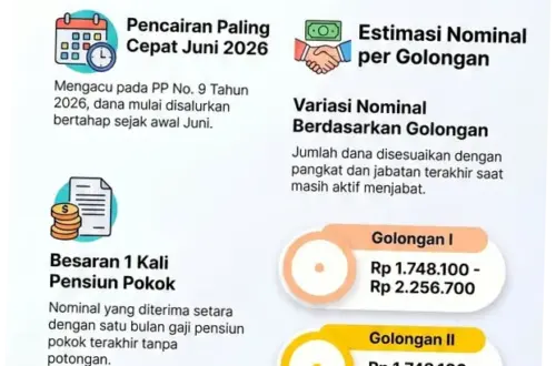 Gaji Ke-13 2026: Jadwal Pencairan, Besaran, dan Daftar Penerimanya