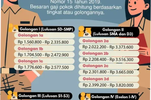 Gaji PNS: Mengenal Hak dan Kenaikan Gaji, serta Dampaknya terhadap Kesejahteraan Pegawai Negeri