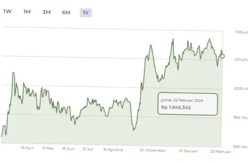 Harga Emas Turun, Tren Investasi Emas di Indonesia, dan Tambang Emas Terbesar di Dunia