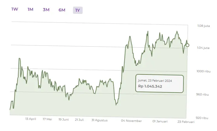 Harga Emas Turun, Tren Investasi Emas di Indonesia, dan Tambang Emas Terbesar di Dunia