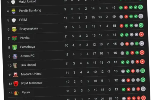 Klasemen BRI Liga 1 2025/2026: Persib Bandung Menjauh, Persija Tumbang, dan Persik Kediri Pesta Gol