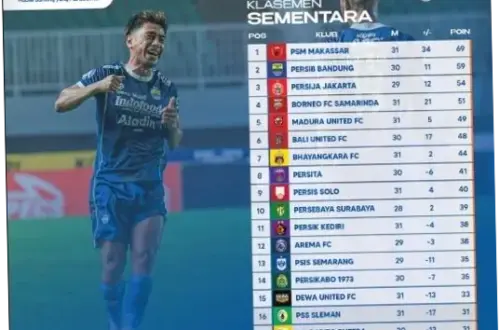 Klasemen BRI Liga 1: Persib Kokoh di Puncak, Persebaya Tembus 4 Besar