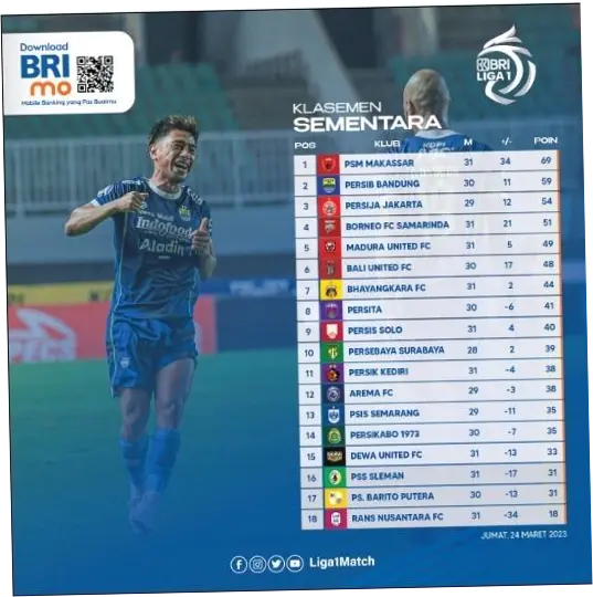 Klasemen BRI Liga 1: Persib Kokoh di Puncak, Persebaya Tembus 4 Besar