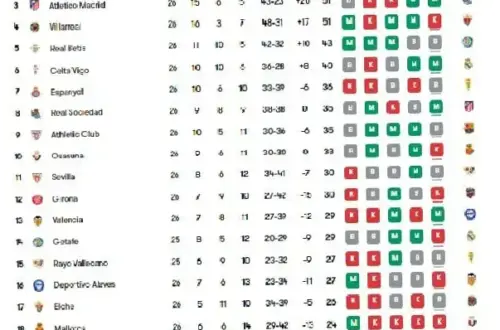 Klasemen La Liga 2026: Barcelona Pastikan Gelar dan Persaingan Sengit di Zona Degradasi