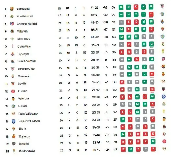 Klasemen La Liga 2026: Barcelona Pastikan Gelar dan Persaingan Sengit di Zona Degradasi