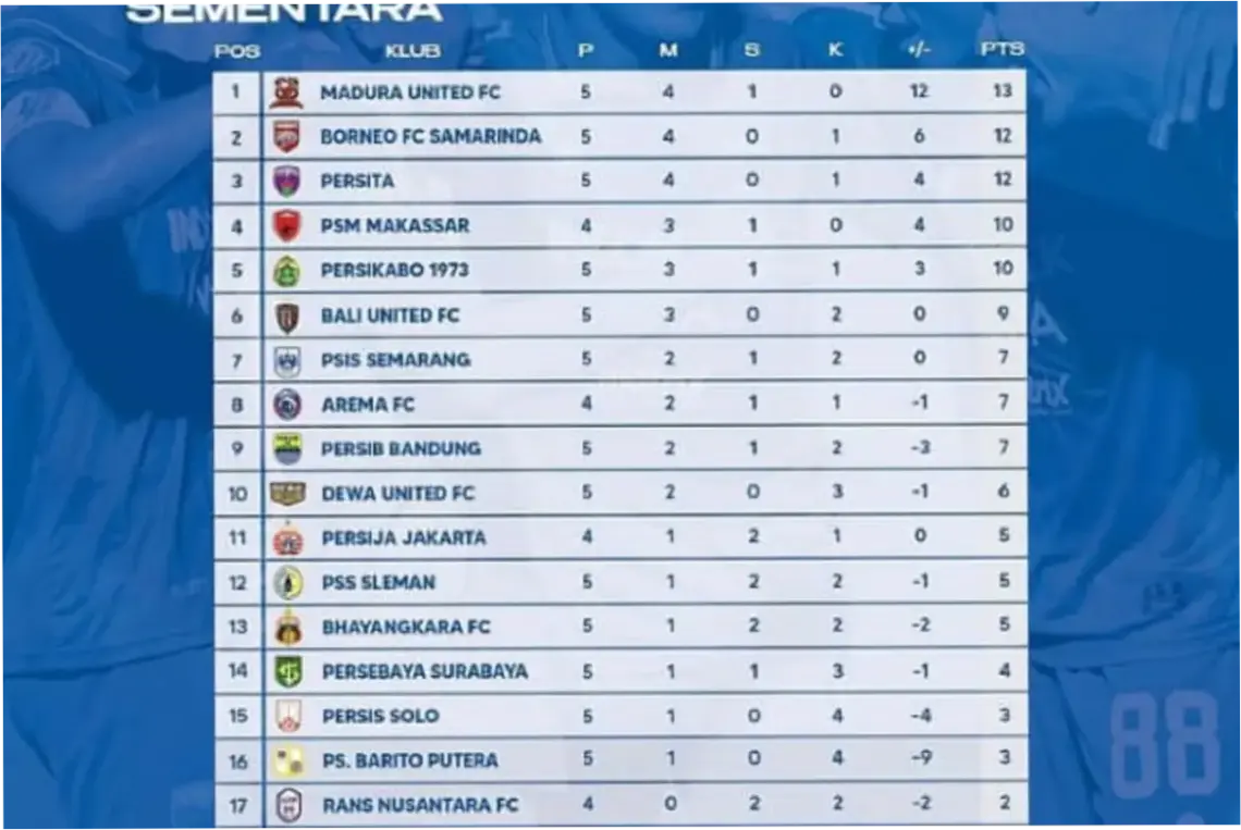 Klasemen Liga 1: Persib Bandung Puncaki, Pertarungan Sengit di Papan Atas