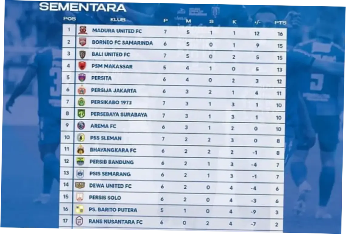 Klasemen Liga 1 Terbaru: Siapa yang Memimpin?