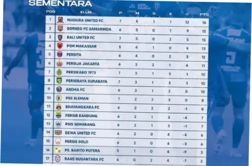 Klasemen Liga 1 Terbaru: Siapa yang Memimpin?