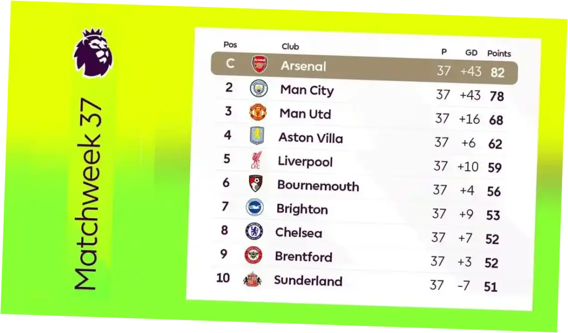 Klasemen Liga Inggris: Arsenal Juara, Tottenham Selamat, dan Pertarungan Sengit di Papan Bawah