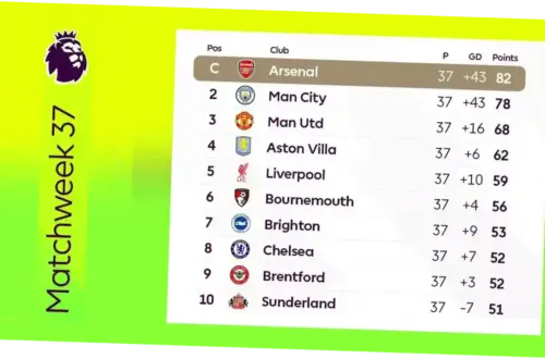 Klasemen Liga Inggris: Arsenal Juara, Tottenham Selamat, dan Pertarungan Sengit di Papan Bawah