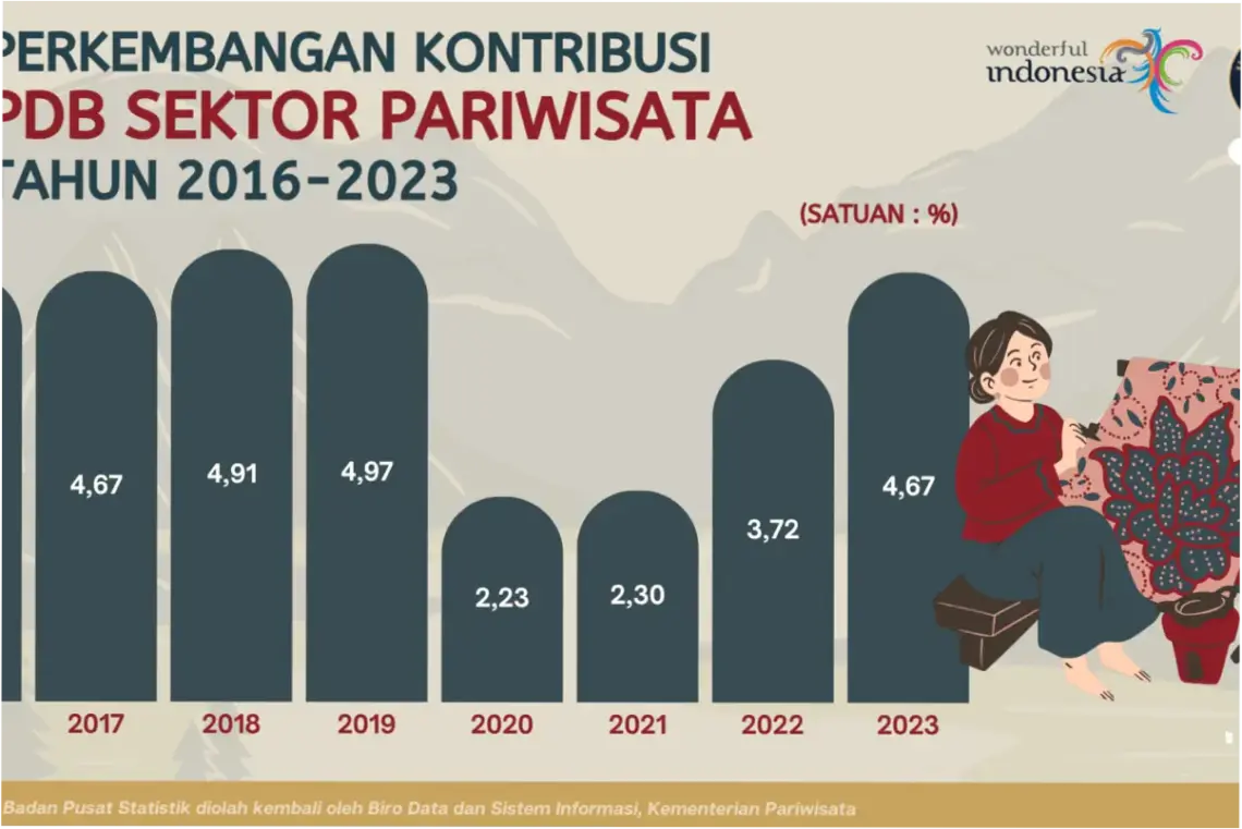Kontribusi Sektor Pariwisata dan Berbagai Aspek Lainnya