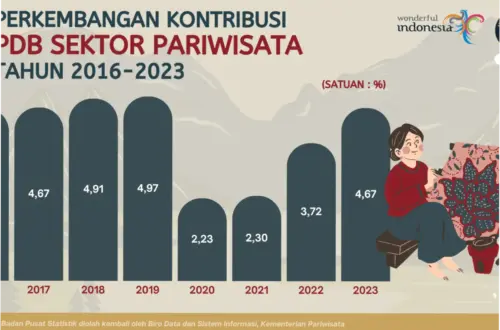 Kontribusi Sektor Pariwisata dan Berbagai Aspek Lainnya