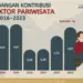 Kontribusi Sektor Pariwisata dan Berbagai Aspek Lainnya