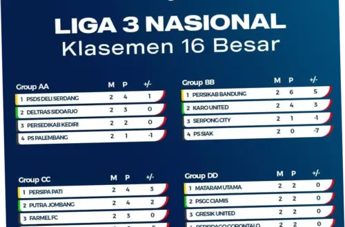 Liga 3: Klasemen Terkini dan Pertarungan Sengit Menuju Puncak