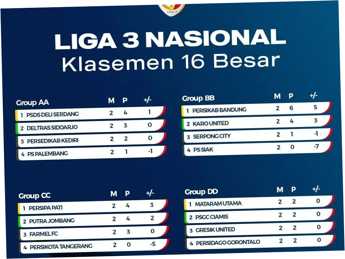 Liga 3: Klasemen Terkini dan Pertarungan Sengit Menuju Puncak