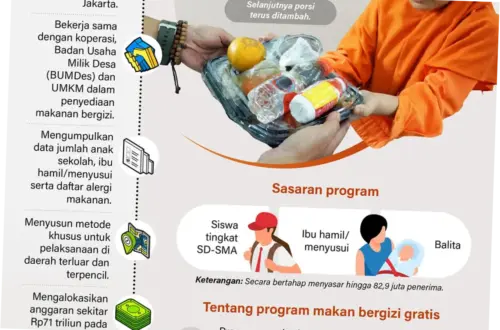 Makan Bergizi Gratis: Program Pemerintah untuk Meningkatkan Kesehatan Masyarakat