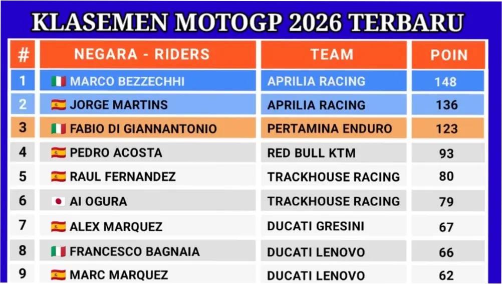 MotoGP Italia 2026: Jadwal, Klasemen, dan Prediksi