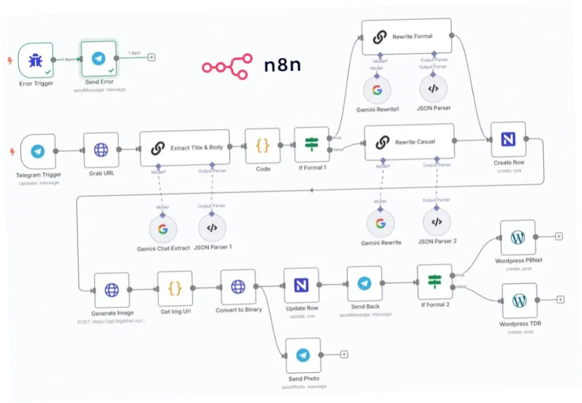 n8n: Revolusi Otomatisasi Workflow dengan Integrasi AI