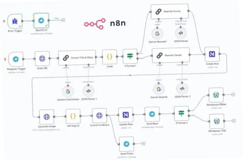 n8n: Revolusi Otomatisasi Workflow dengan Integrasi AI
