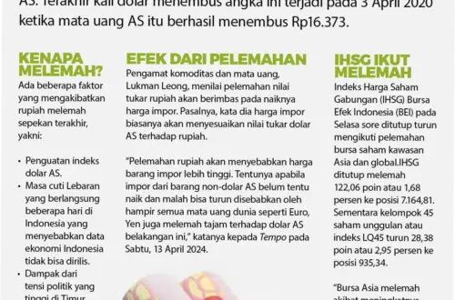 Nilai Tukar Rupiah Melemah: Dampak terhadap Perekonomian Indonesia