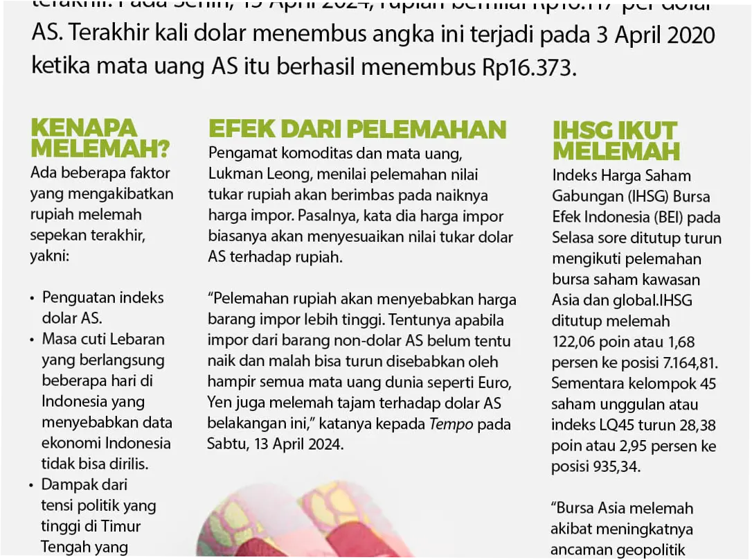 Nilai Tukar Rupiah Melemah: Dampak terhadap Perekonomian Indonesia