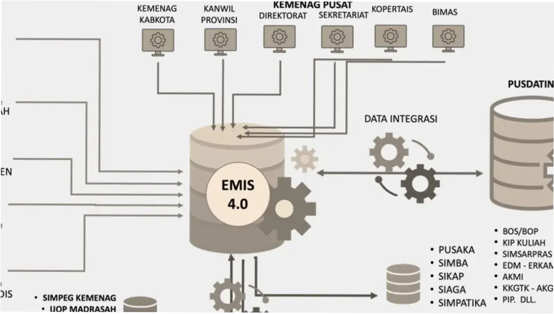 Pengelolaan Data EMIS: Upaya Kemenag dalam Meningkatkan Kualitas Pendidikan