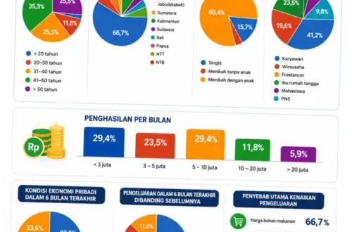 Pengeluaran di Indonesia: Naik dan Turunnya Belanja Masyarakat
